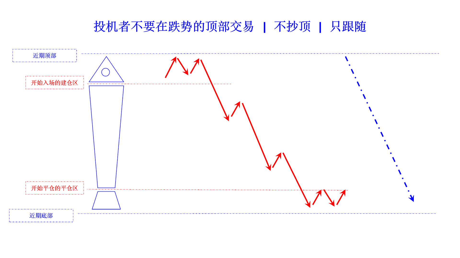 speculators not trade falling at the bottom and top cn